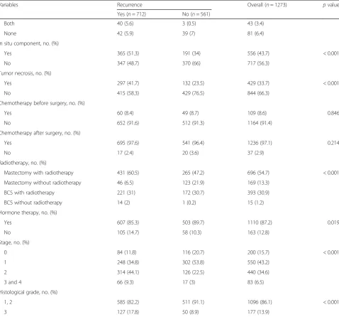 Table 1 Baseline and clinicopathological characteristics of individuals with and without recurrence* (Continued)