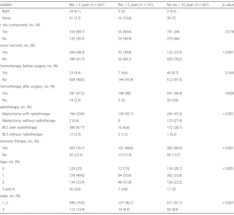 Table 2 Comparison of clinicopathological characteristics of breast cancer according to timing of recurrence as early and laterecurrence* (Continued)