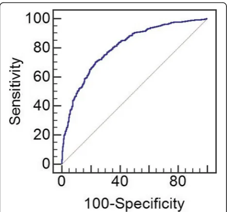 Fig. 1 ROC curve for model predicting overall recurrence