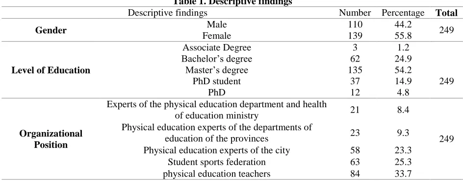 Table 1. Descriptive findingsDescriptive findings