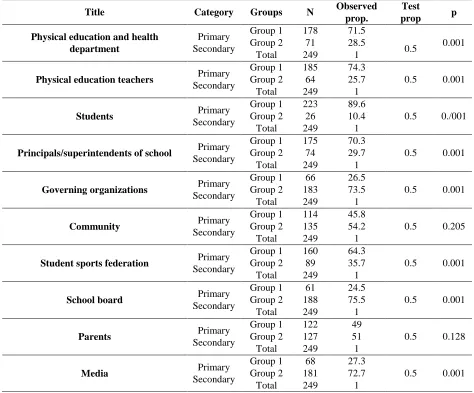 Table 2. The primary and secondary stakeholders of schools’ sport Observed 