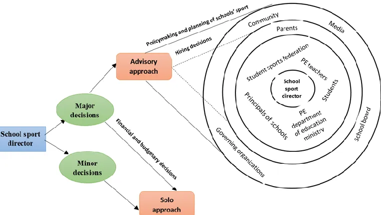 Figure 1. Conceptual framework for managing the relationships of school sport stakeholders  