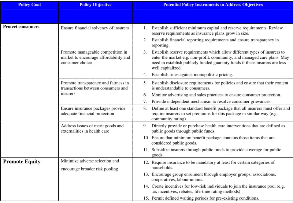 Figure 3: Policy Goals, Objectives and Instruments 