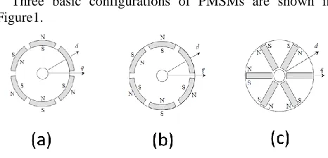 Figure 1: Three different types of rotor constructions for PMSM.