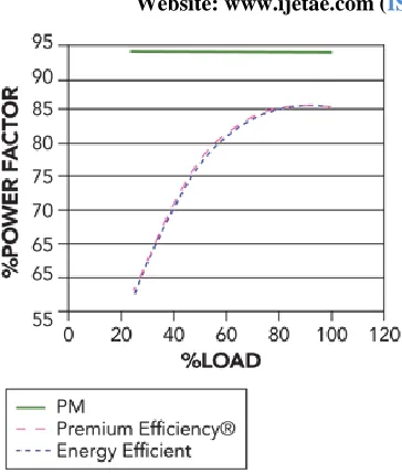 Figure 5: Typical Partial Load Efficiencies of 75 HP, TEFC, 1800 RPM Motors 