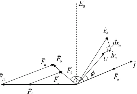 Figure 1. Spatial distribution of mmf in rotor windings 