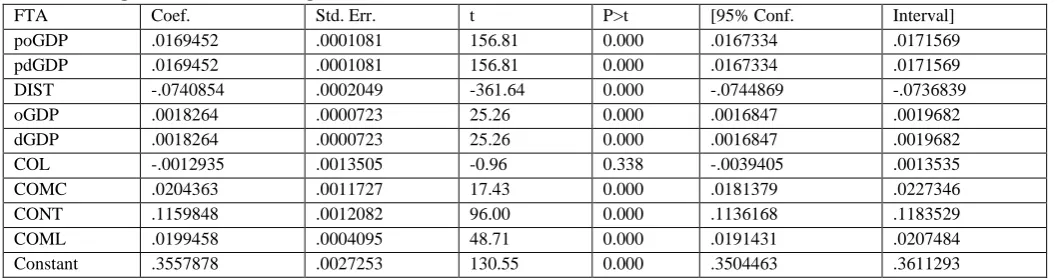 Table 3: The regression results assuming that FTA is a continuous variable FTA Coef. Std