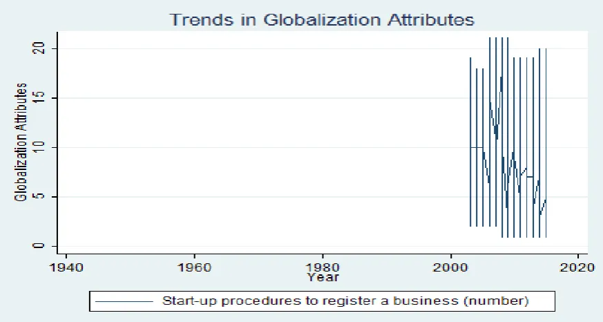 Figure 2: The Cost of Entry relative to trading partners. 
