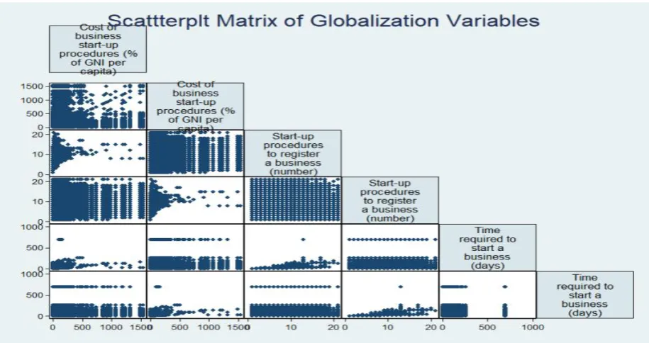 Figure 4: A Scatterplot Matrix Suggesting the Relationship between the Globalization attributes 
