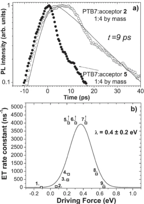 Figure 3.    a) PL kinetics in 1:4 blends of PTB7 with the numbered accep-tors by the mass ratio detected in a window of 750–850 nm after excita-tion at 650 nm