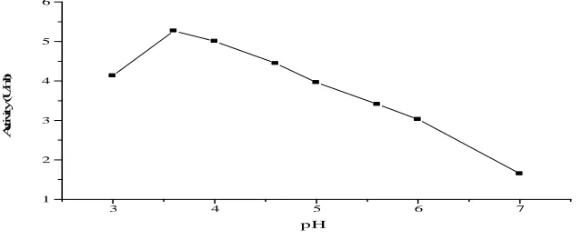 Fig. 9. Effect of time on the activity of purified mutant  B. circulans α-Galactosidase  at 40°C d