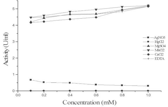 Fig. 11. Effect of temperature on the stability (thermal stability) of the purified mutant  B