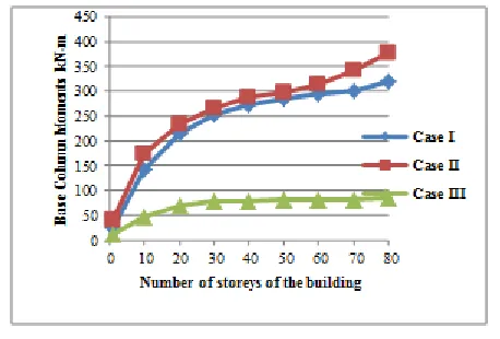 Fig 7  Graph showing the comparison of Case I, Case II, Case III for  Base End Column axial forces for 20, 40, 60, 80 storied building for  1.2(D.L+L.L+W.LZ) 