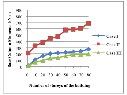Fig 10 Graph showing the comparison of lateral drift for 20, 40, 60, 80 storied building for 1.2(D.L+L.L+W.LZ) 
