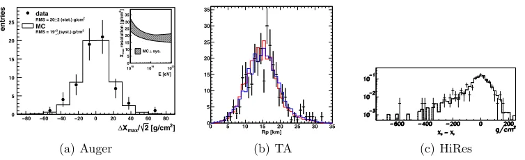 Figure 10. Validating the detector MC simulations. (a) AugerTheand MC (solid lines). The red and blue lines are for QGSJet-II proton and iron composition
