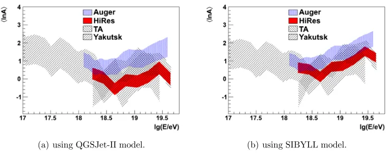 Figure 11. Comparing the average composition (shaded regions correspond to the systematic uncertainty ranges