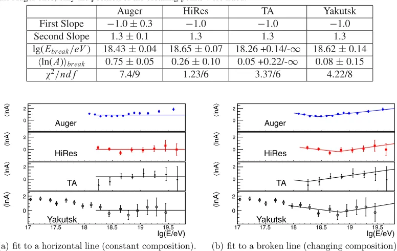 Table 3. Fitting a broken line to the ⟨lnA⟩ as a function of energy. For HiRes, TA and Yakutsk the slopes were ﬁxedto the Auger ones, only the position of the breaking points were ﬁtted.