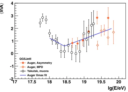 Figure 13. Average composition estimated using other (other thanthe core with the Auger SD [using muon detectors from the Yakutsk experiment [ Xmax) shower observables