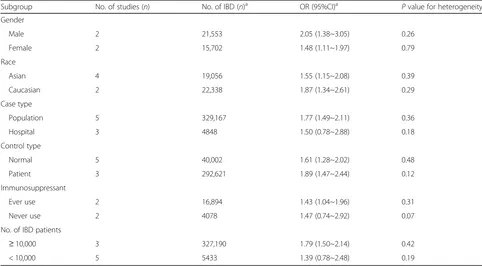 Fig. 2 Relationship between history of inflammatory bowel disease and risk of thyroid cancer in fixed effects model