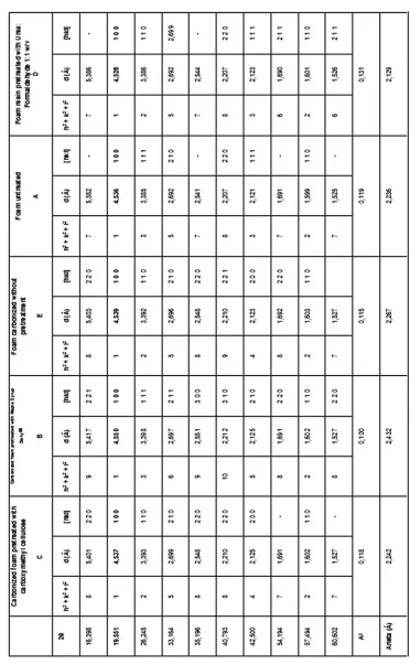 Table 2: DRX lines of ceramic foam synthesized