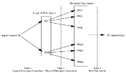 Figure 2: Overview of Cost-based Query Optimization 