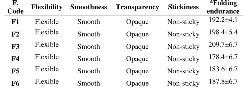 Table 2: Physicochemical properties of the prepared transdermal patches  
