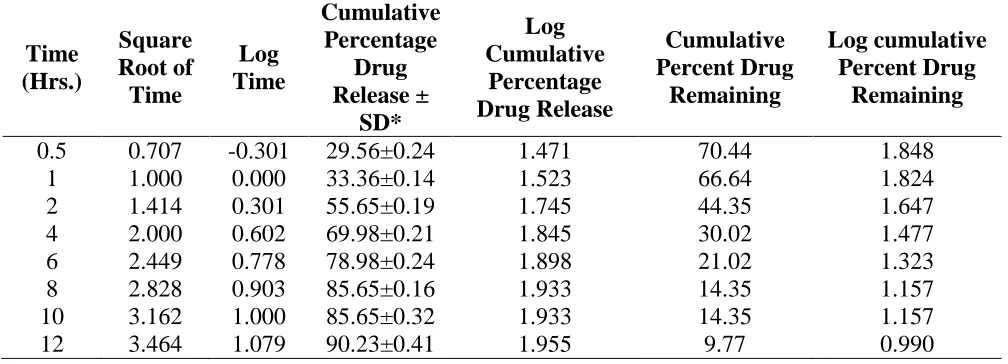 Table 4: In Vitro cumulative % drug release from optimized batch of transdermal patches F3 