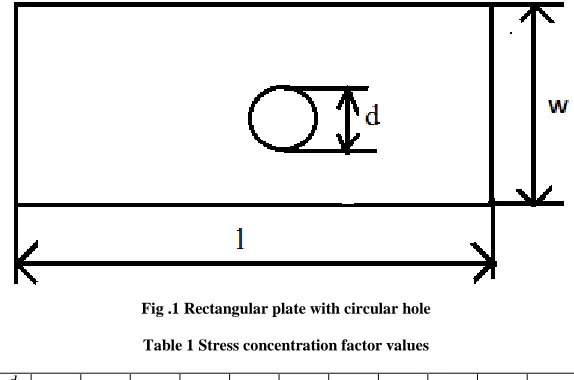 Fig .1 Rectangular plate with circular hole  