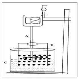 Fig. No. 5 : Apparatus of Spherical Crystallization  Where, A) Stirrer, B) Vessel and C) Water bath 