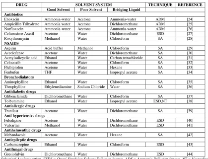Fig. No. 6: Ternary Diagram for Selection of Solvent System  