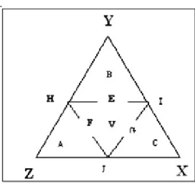Fig. No. 7: Different Regions in Ternary Diagram   