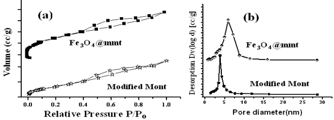 Fig. 2:  (a)  N 2  adsorption/desorption  isotherm   and  (b) BJH  pore  size  distribution  curve  of Modified  Mont