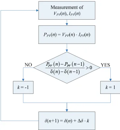 Figure 7. Flow chart of the P&Oa method 