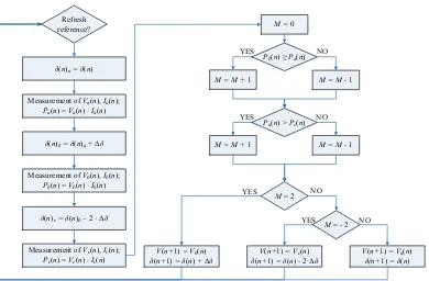 Figure 8. Flow chart of the optimized P&Ob method 