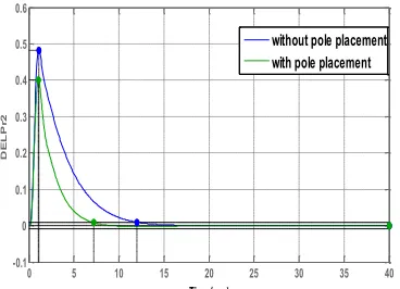 Fig 7. Response of Pr2 for 1% load disturbance in area-1 
