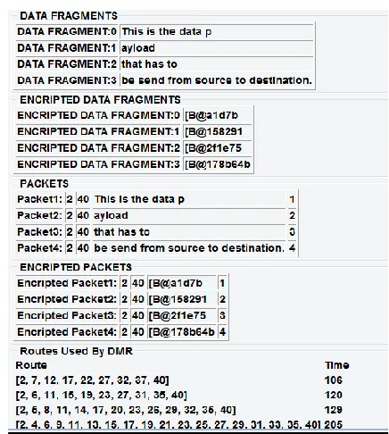 Figure-3 shows the TMR algorithm having multiple routes from source node to the destination node