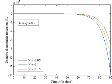 Fig. 13: The solution of Sm using HPM for fixed values ofθ=ρ=0.05 andγ=0.05,0.1 and0.15