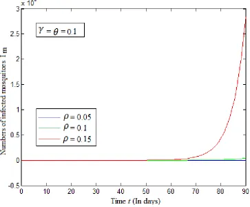 Fig. 14: The solution of Im using HPM for fixed values ofθ=γ=0.05 andρ=0.05,0.1 and0.15