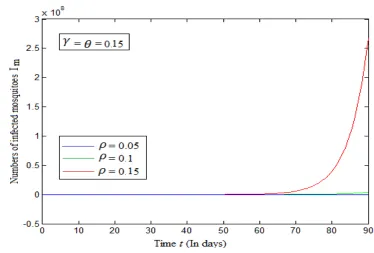 Fig. 16: The solution of Im using HPM for fixed values ofθ=γ=0.15 andρ=0.05,0.1 and0.15