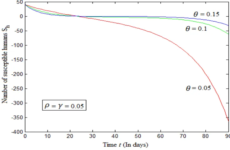 Fig. 3: The solution of S h  using HPM for fixed values of γ=ρ=0.1 and θ=0.05,0.1 and 0.15
