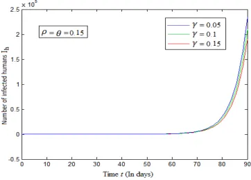 Fig. 4: The solution of Sh  using HPM for fixed values of γ=ρ=0.15 and θ=0.05,0.1 and 0.15 