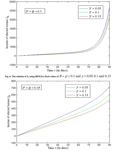 Fig. 6: The solution of Ih  using HPM for fixed values of θ