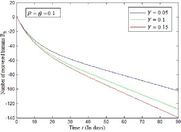 Fig. 8: The solution of Rh  using HPM for fixed values of θ=ρ=0.15 and γ=0.05,0.1 and 0.15