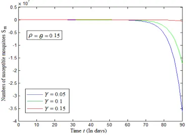 Fig.10: The solution of Rh  using HPM for fixed values ofθ=ρ=0.05 and γ=0.05,0.1 and 0.15