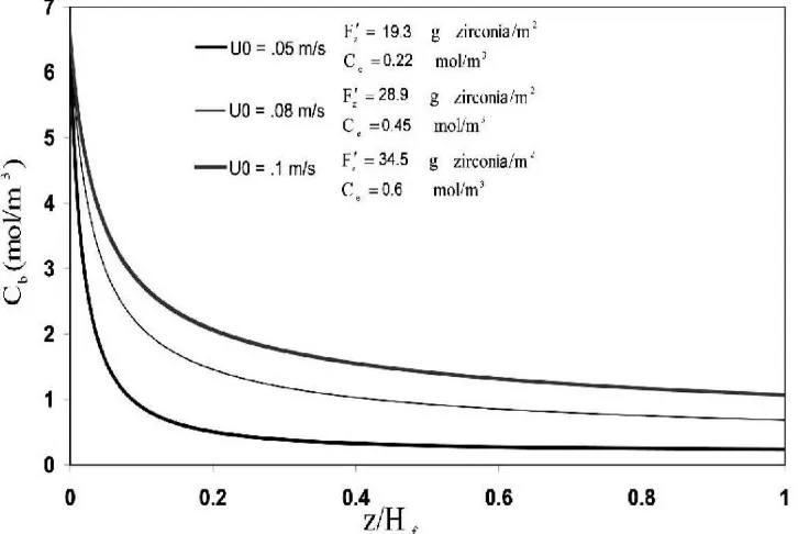 Fig.9 shows the effect of inlet gas velocity on chlorine concentration in bubble phase along the bed predicted by the model