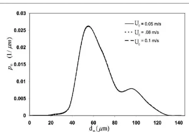 Figure 10- Effect of inlet gas velocity (U0) on zirconia particle size distribution in bed