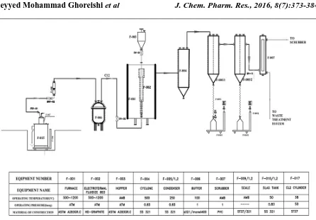 Figure 2- Process flow diagram of the pilot scale carbochlorination reactor 