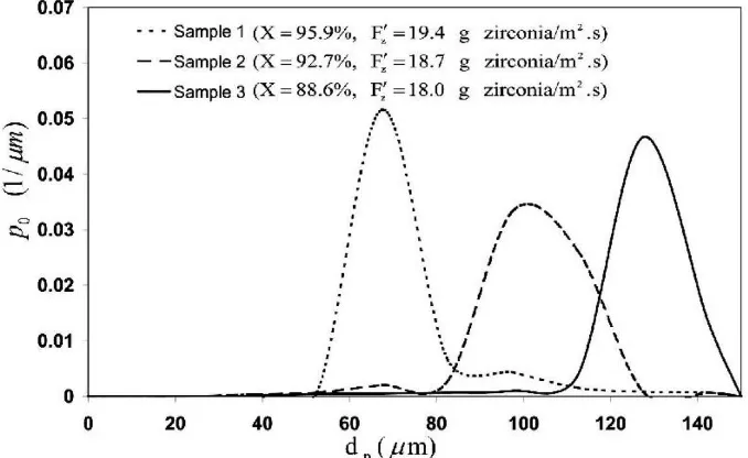 Figure 6- Effect of particle size (d p) of inlet zirconia on chlorine conversion (X) and rate of converted zirconia (��� zirconia reacted per : unit surface area of cross section of bed per unit time)
