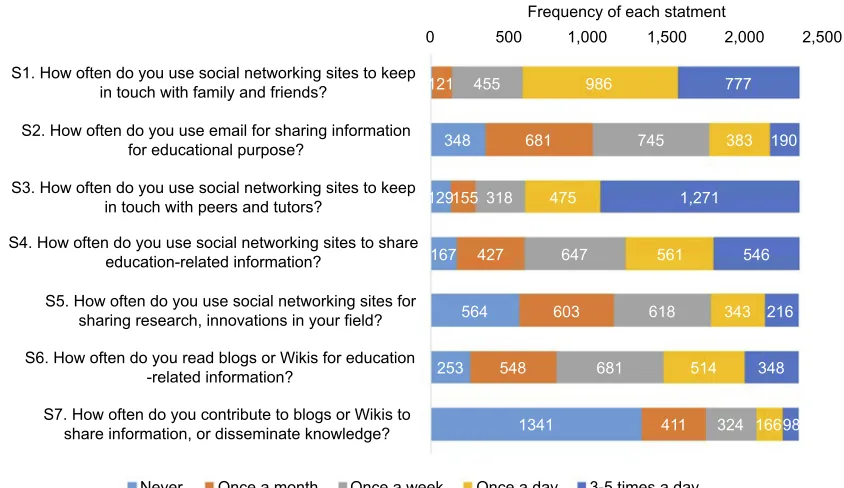 Figure 1 Observed frequencies of responses to statements about students’ extent of the usage of social networking sites (n=2,350).