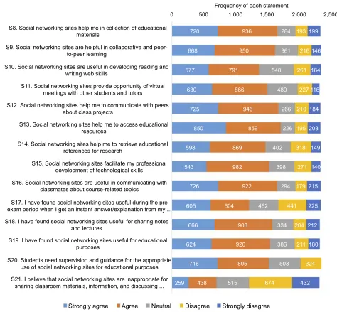 Figure 2 Observed frequencies of responses to statements about students’ perceptions of the usage of social networking sites for educational purposes (n=2,350).